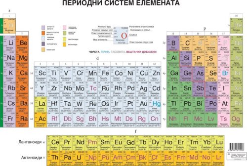 ХП055 (HP055) - Периодни систем елемената (постер)