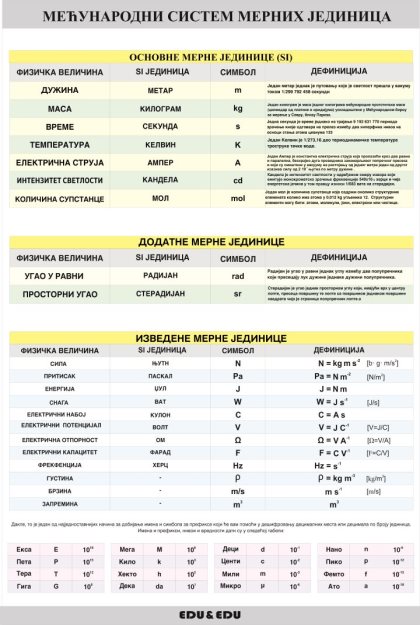 ФП071 (FP071) - Међународни систем мерних јединица  (SI, постер)