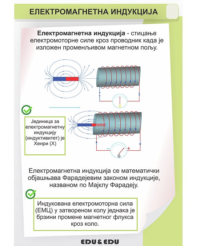 ФП079 - Електромагнетна индукција (постер)