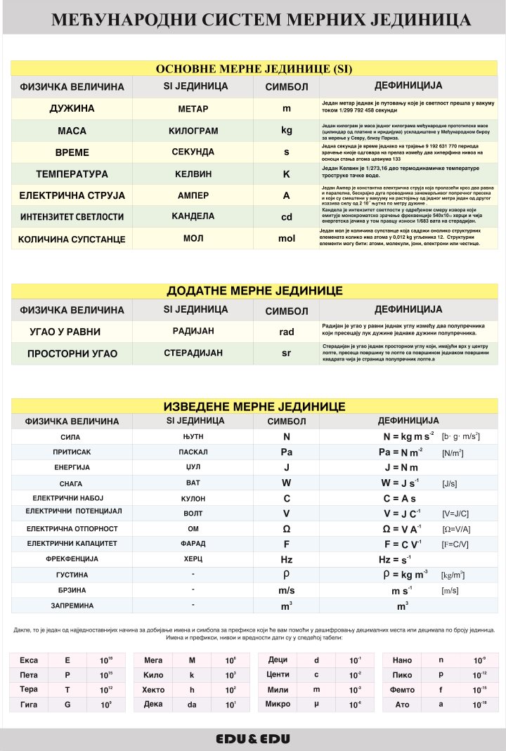 ФП071 (FP071) - Међународни систем мерних јединица  (SI, постер)