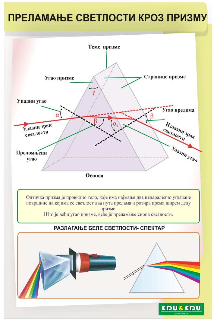 ФП077 (FP077) - Преламање светлости кроз призму